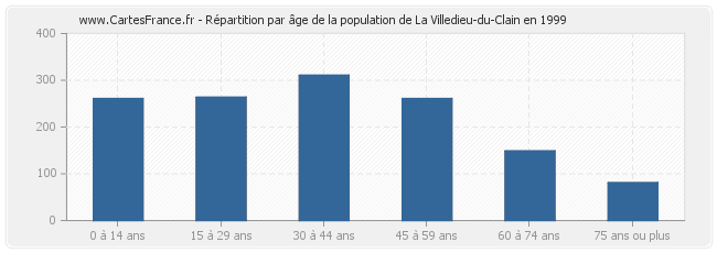 Répartition par âge de la population de La Villedieu-du-Clain en 1999
